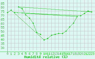 Courbe de l'humidit relative pour Turnu Magurele