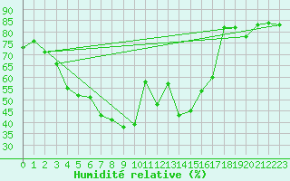 Courbe de l'humidit relative pour Nattavaara