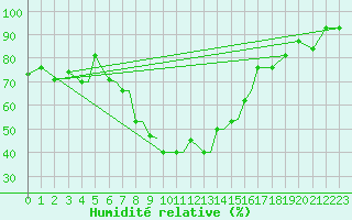 Courbe de l'humidit relative pour Limnos Airport