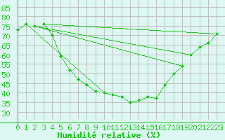 Courbe de l'humidit relative pour Inari Rajajooseppi