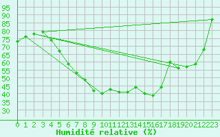 Courbe de l'humidit relative pour Vigna Di Valle