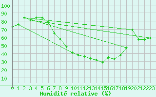 Courbe de l'humidit relative pour Neuruppin