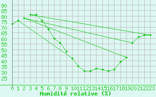 Courbe de l'humidit relative pour Tysofte