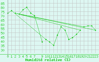 Courbe de l'humidit relative pour Valencia