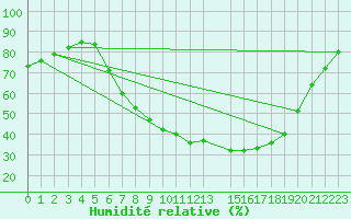 Courbe de l'humidit relative pour Diepenbeek (Be)