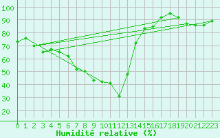 Courbe de l'humidit relative pour Feuerkogel