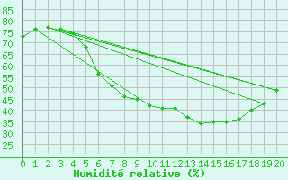 Courbe de l'humidit relative pour Juva Partaala