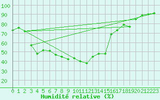 Courbe de l'humidit relative pour Auxerre-Perrigny (89)