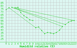 Courbe de l'humidit relative pour Rothenburg ob der Ta