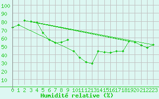 Courbe de l'humidit relative pour Krems