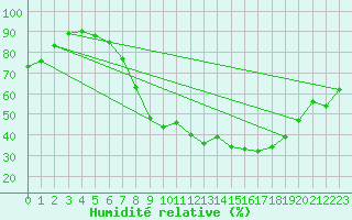 Courbe de l'humidit relative pour Segovia