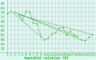 Courbe de l'humidit relative pour Mont-Saint-Vincent (71)
