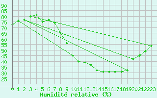 Courbe de l'humidit relative pour Nmes - Garons (30)