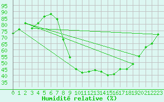 Courbe de l'humidit relative pour Aix-en-Provence (13)