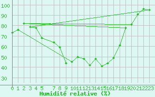 Courbe de l'humidit relative pour Bozovici