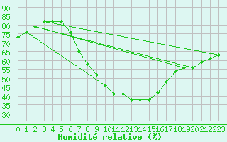 Courbe de l'humidit relative pour Sandomierz