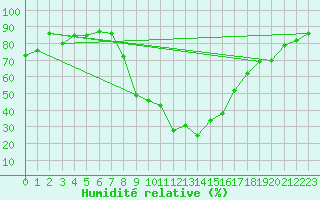 Courbe de l'humidit relative pour Reit im Winkl