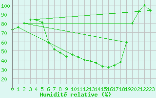 Courbe de l'humidit relative pour Kikinda