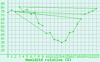 Courbe de l'humidit relative pour Davos (Sw)