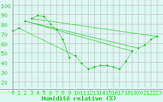 Courbe de l'humidit relative pour Trier-Petrisberg