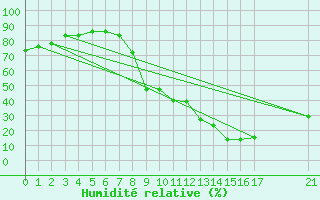 Courbe de l'humidit relative pour Manresa