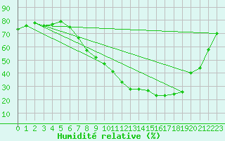 Courbe de l'humidit relative pour Benevente