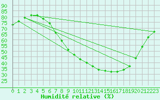 Courbe de l'humidit relative pour Alcaiz