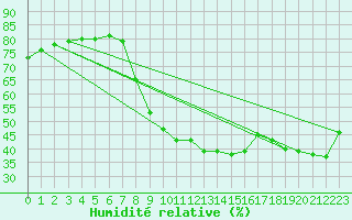 Courbe de l'humidit relative pour Feldkirchen