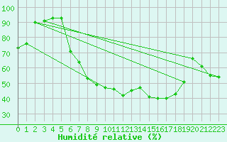 Courbe de l'humidit relative pour Oberharz am Brocken-