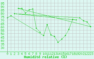 Courbe de l'humidit relative pour Sanary-sur-Mer (83)