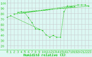 Courbe de l'humidit relative pour Graz Universitaet