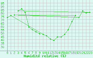 Courbe de l'humidit relative pour Negotin