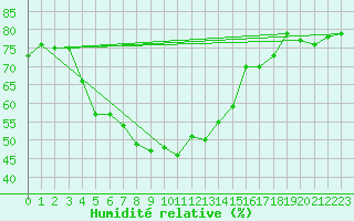 Courbe de l'humidit relative pour Hallands Vadero
