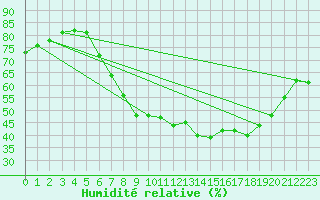 Courbe de l'humidit relative pour Villingen-Schwenning