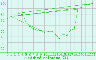 Courbe de l'humidit relative pour Kyritz