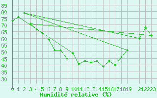 Courbe de l'humidit relative pour Sunne