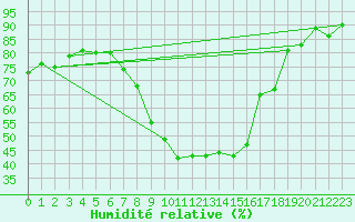 Courbe de l'humidit relative pour Holesov