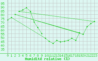 Courbe de l'humidit relative pour Bedford