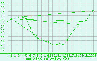 Courbe de l'humidit relative pour Ylivieska Airport