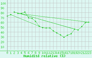 Courbe de l'humidit relative pour Fahy (Sw)