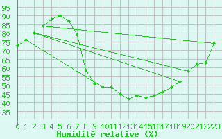 Courbe de l'humidit relative pour Dourbes (Be)