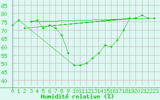 Courbe de l'humidit relative pour Al Hoceima