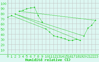 Courbe de l'humidit relative pour Douzy (08)