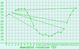 Courbe de l'humidit relative pour Aniane (34)