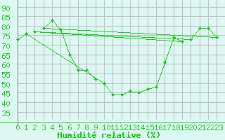 Courbe de l'humidit relative pour Frosta