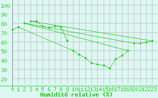 Courbe de l'humidit relative pour Les Charbonnires (Sw)