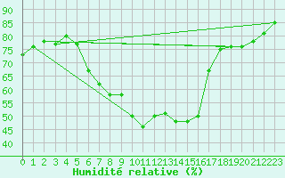 Courbe de l'humidit relative pour Eisenstadt