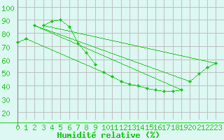 Courbe de l'humidit relative pour Mrida