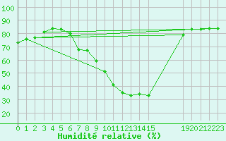 Courbe de l'humidit relative pour Koblenz Falckenstein
