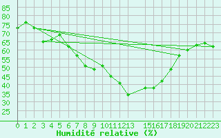 Courbe de l'humidit relative pour Tryvasshogda Ii